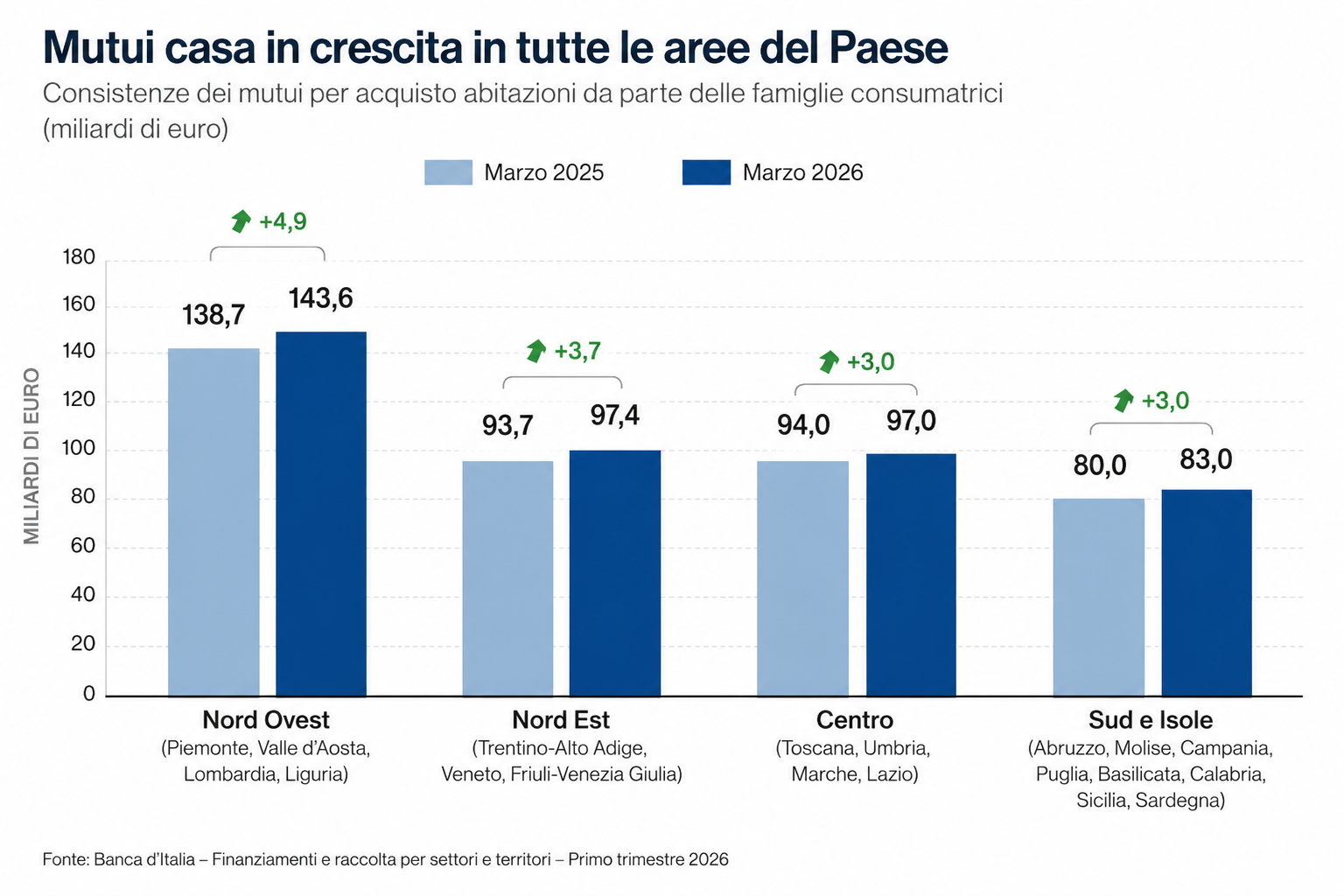 Mutui e italiani